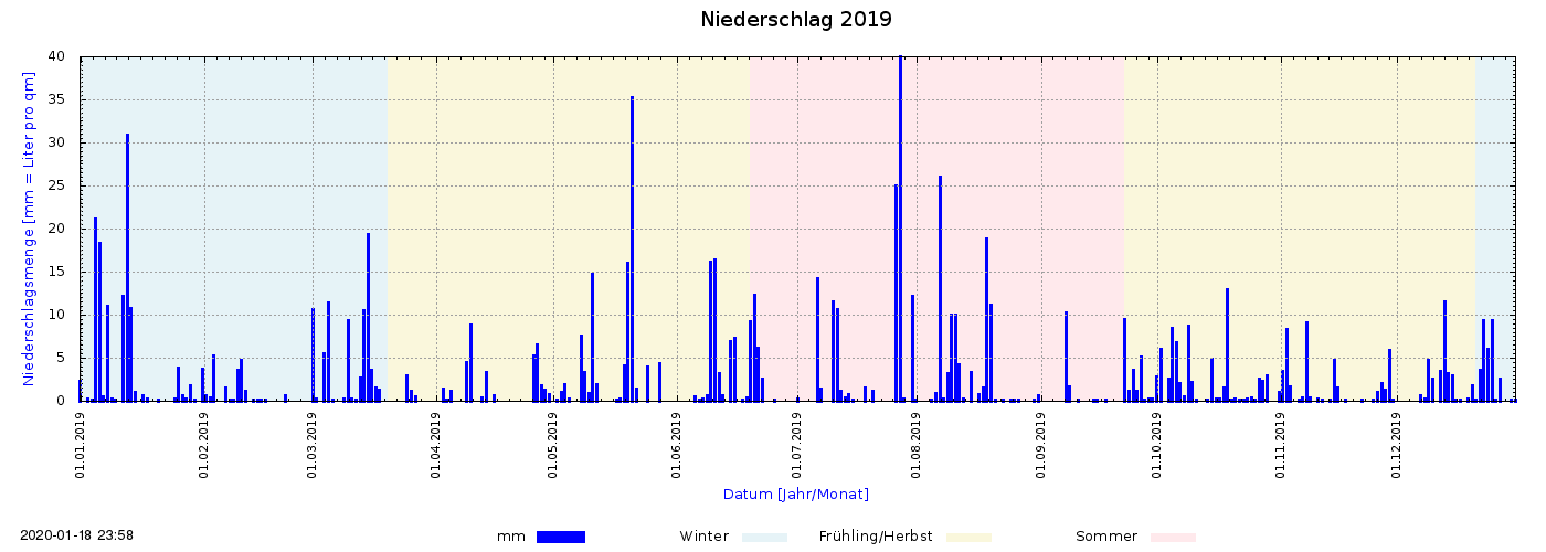 Niederschlag 2019