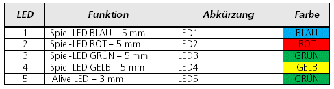 LED-Zuordnung