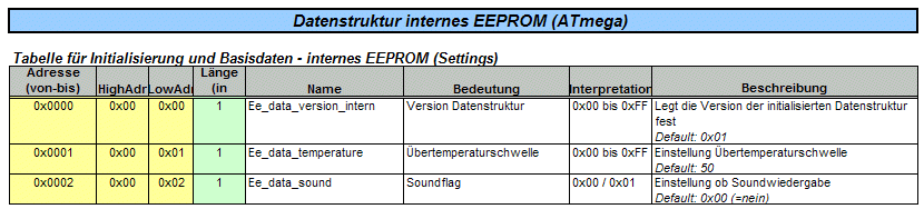 Datenstrukturen und Datenfelder des internen EEPROM