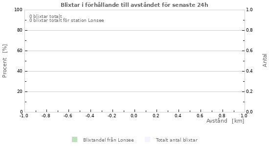 Grafer: Blixtar i förhållande till avståndet