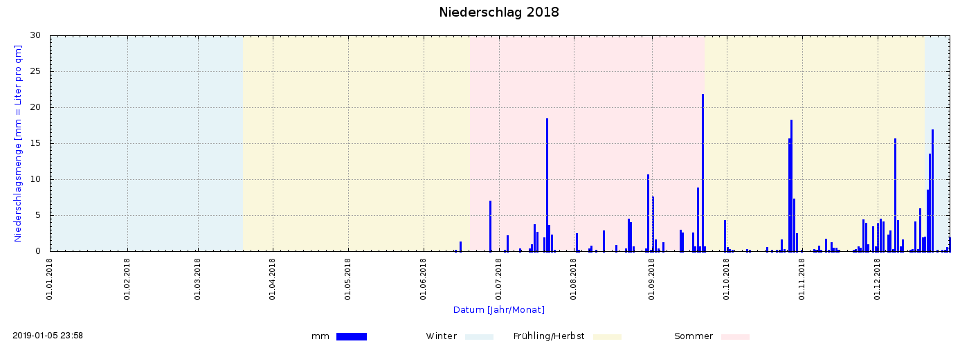 Niederschlag 2018
