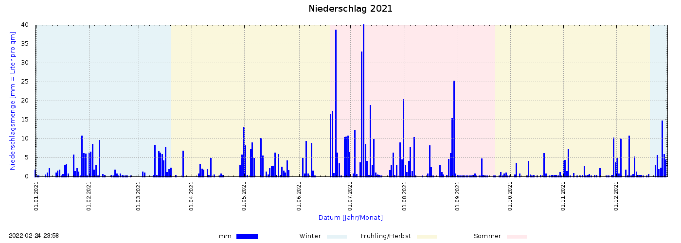 Niederschlag 2021