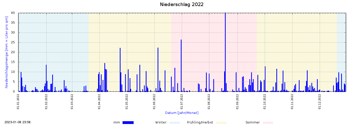 Niederschlag 2022