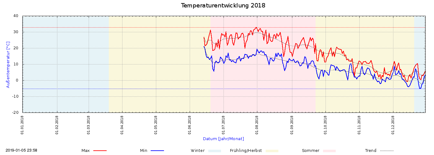 Temperaturverlauf 2018