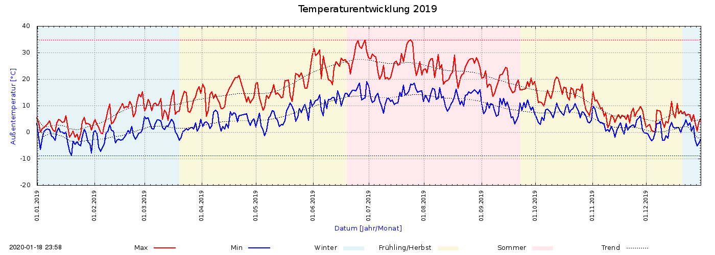 Temperaturverlauf 2019