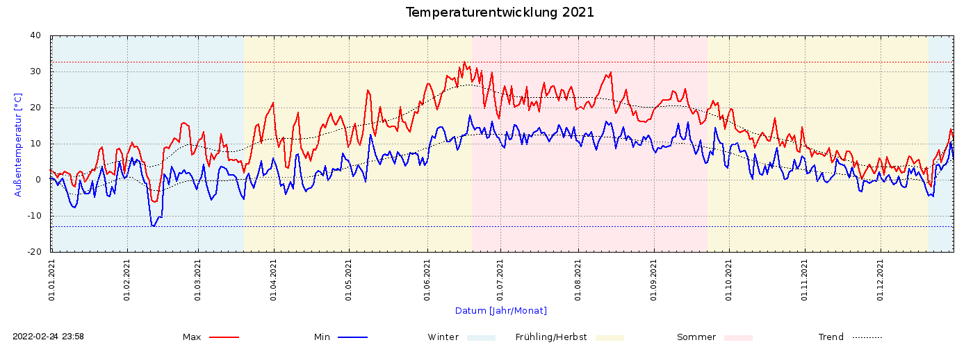 Temperaturverlauf 2021