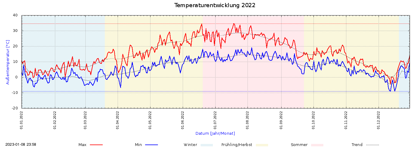 Temperaturverlauf 2022