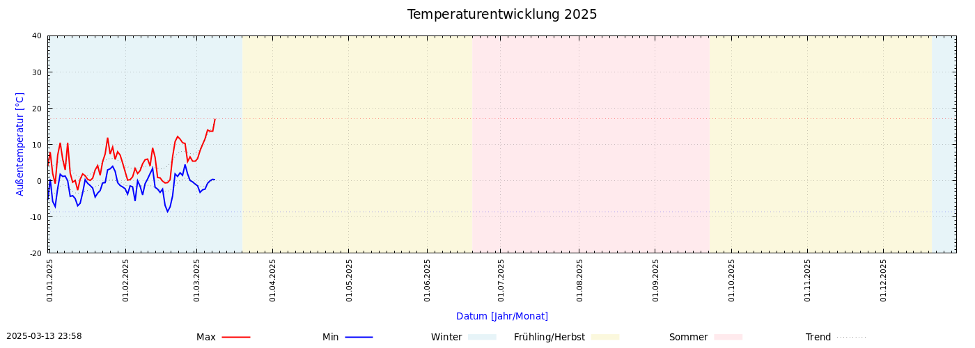 Temperaturverlauf 2025