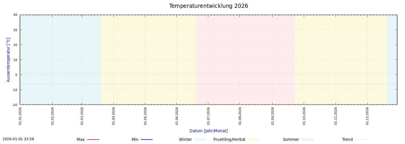 Temperaturverlauf 2026