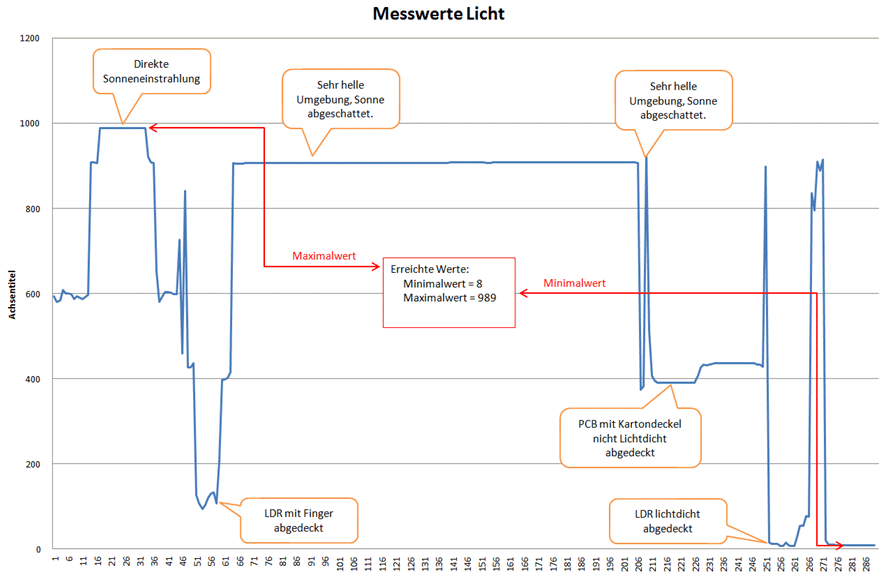 Messwerte der LDR Helligkeitsmessung