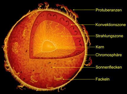 Aubau der Sonne