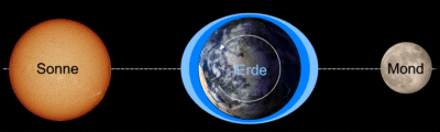 Sonne - Erde - Mond
