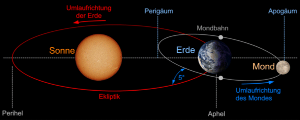 Das Sonne-Erde-Mond-System
