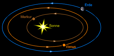 Inneres Sonnensystem