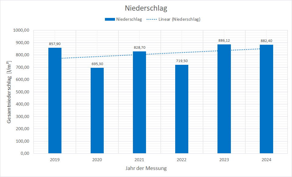 Gesamtverlauf der Niederschlagsmengen