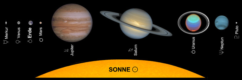 Vergleich der Planeten im Sonnensystem