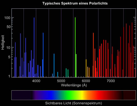 Typisches Spektrum eines Polarlichts