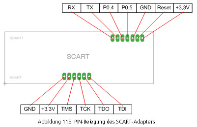 Pinbelegung des SCART-RF-Empfängers