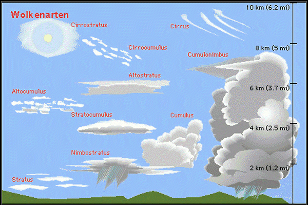 Wolkenarten im Überblick