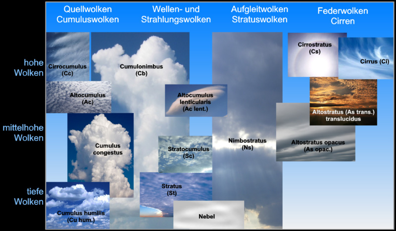 Übersicht über die Hauptwolkenarten